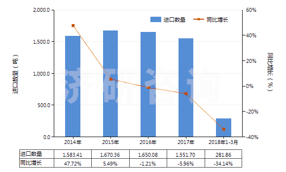2014-2018年3月中國(guó)其他磷酸鹽(HS28352990)進(jìn)口量及增速統(tǒng)計(jì)